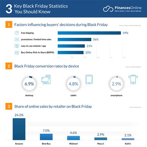 black friday sales numbers|78 Black Friday Statistics You Must Read: 2024 Market Share.